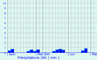 Graphique des précipitations prvues pour Janvry