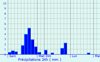 Graphique des précipitations prvues pour Rosenau