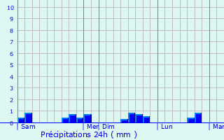 Graphique des précipitations prvues pour Faverolles-et-Comy