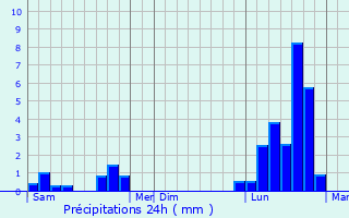 Graphique des précipitations prvues pour Malaucourt-sur-Seille