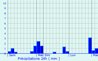 Graphique des précipitations prvues pour Montjardin
