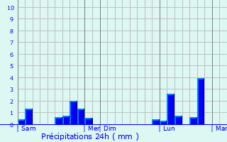 Graphique des précipitations prvues pour Lixhausen