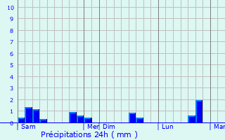 Graphique des précipitations prvues pour Beuvrigny