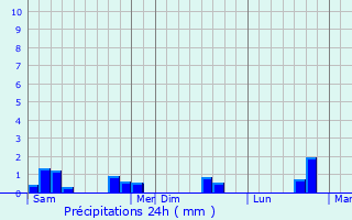 Graphique des précipitations prvues pour Sainte-Marie-Outre-l