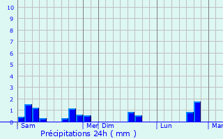 Graphique des précipitations prvues pour Margueray