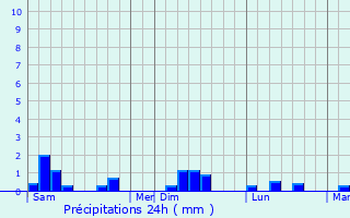 Graphique des précipitations prvues pour Saint-Malo-de-la-Lande