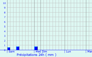 Graphique des précipitations prvues pour Gommville
