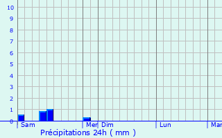 Graphique des précipitations prvues pour Pimelles