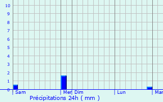 Graphique des précipitations prvues pour Mertrud