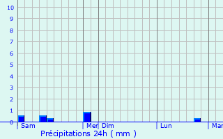 Graphique des précipitations prvues pour Anzeling