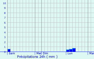 Graphique des précipitations prvues pour Lavoux