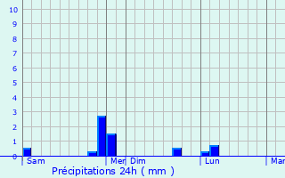 Graphique des précipitations prvues pour La Barre-de-Semilly