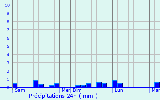 Graphique des précipitations prvues pour Ploumoguer