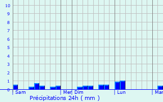Graphique des précipitations prvues pour Camaret-sur-Mer