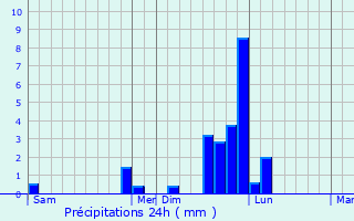Graphique des précipitations prvues pour Santa-Lucia-di-Mercurio