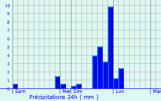 Graphique des précipitations prvues pour Prato-di-Giovellina