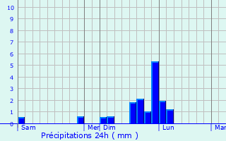 Graphique des précipitations prvues pour Murato