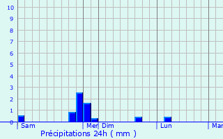 Graphique des précipitations prvues pour Le Mesnil-Amey