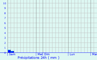 Graphique des précipitations prvues pour Nonac