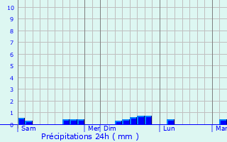 Graphique des précipitations prvues pour Plonvez-du-Faou