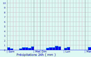 Graphique des précipitations prvues pour Dirinon