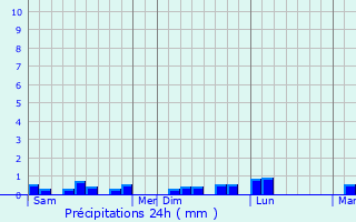 Graphique des précipitations prvues pour Roscanvel