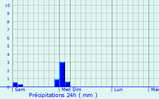 Graphique des précipitations prvues pour Agon-Coutainville