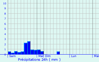 Graphique des précipitations prvues pour Fougerolles