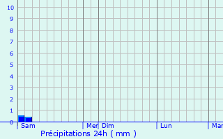 Graphique des précipitations prvues pour Uzer