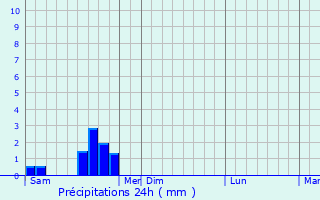 Graphique des précipitations prvues pour Bissey-sous-Cruchaud