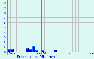 Graphique des précipitations prvues pour Rochefort-Montagne