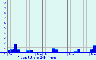 Graphique des précipitations prvues pour Canteloup