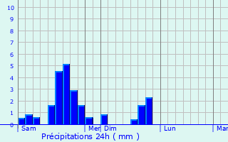 Graphique des précipitations prvues pour Waltenheim