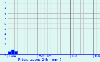 Graphique des précipitations prvues pour Aussac