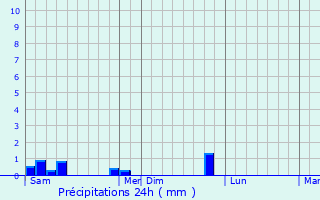 Graphique des précipitations prvues pour Ezza Ohu