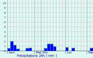 Graphique des précipitations prvues pour Saint-Germain-sur-Ay