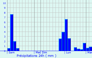 Graphique des précipitations prvues pour Lon