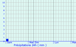 Graphique des précipitations prvues pour Saint-Aubin-de-Blaye