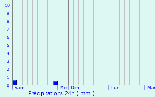 Graphique des précipitations prvues pour Saint-Puy
