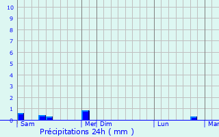 Graphique des précipitations prvues pour Hestroff