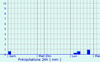 Graphique des précipitations prvues pour Saint-Seurin-de-Bourg