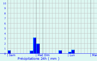 Graphique des précipitations prvues pour La Mancellire-sur-Vire