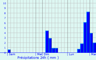 Graphique des précipitations prvues pour Montral-la-Cluse