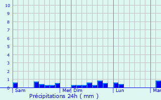 Graphique des précipitations prvues pour Plourin