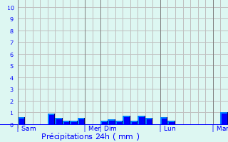 Graphique des précipitations prvues pour Landunvez