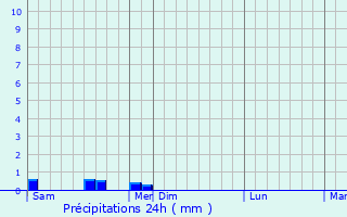 Graphique des précipitations prvues pour Pellerey