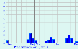 Graphique des précipitations prvues pour Boisset-ls-Montrond