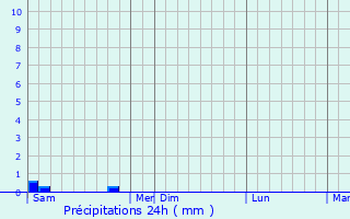 Graphique des précipitations prvues pour Daux