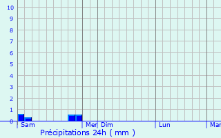 Graphique des précipitations prvues pour Eygurande
