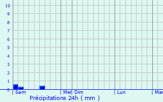 Graphique des précipitations prvues pour Saint-Ouen-sur-Loire